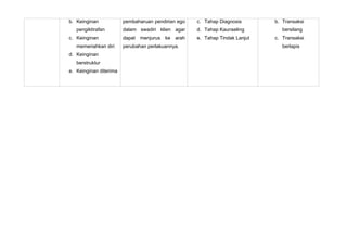 b. Keinginan            pembaharuan pendirian ego   c. Tahap Diagnosis       b. Transaksi
   pengiktirafan        dalam swadiri klien agar    d. Tahap Kaunseling         bersilang
c. Keinginan            dapat menjurus ke arah      e. Tahap Tindak Lanjut   c. Transaksi
   memeriahkan diri     perubahan perlakuannya.                                 berlapis
d. Keinginan
   berstruktur
e. Keinginan diterima
 