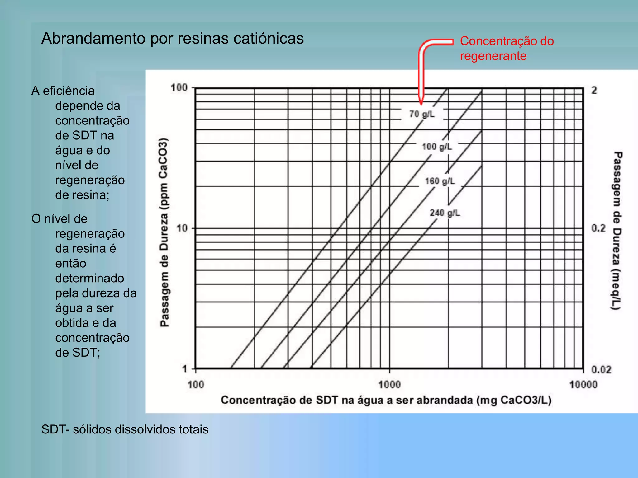 Abrandamento por resinas catiónicas
A eficiência
depende da
concentração
de SDT na
água e do
nível de
regeneração
de resina;
O nível de
regeneração
da resina é
então
determinado
pela dureza da
água a ser
obtida e da
concentração
de SDT;
SDT- sólidos dissolvidos totais
Concentração do
regenerante
 