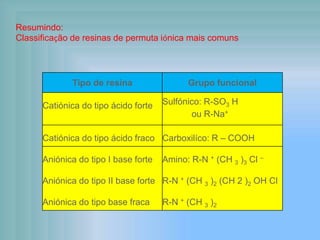 Resumindo:
Classificação de resinas de permuta iónica mais comuns
Tipo de resina Grupo funcional
Catiónica do tipo ácido forte Sulfónico: R-SO3 H
ou R-Na+
Catiónica do tipo ácido fraco Carboxilíco: R – COOH
Aniónica do tipo I base forte
Aniónica do tipo II base forte
Aniónica do tipo base fraca
Amino: R-N + (CH 3 )3 Cl –
R-N + (CH 3 )2 (CH 2 )2 OH Cl
R-N + (CH 3 )2
 