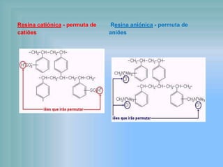 Resina catiónica - permuta de
catiões
Resina aniónica - permuta de
aniões
 