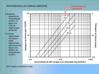 Abrandamento por resinas catiónicas
A eficiência
depende da
concentração
de SDT na
água e do
nível de
regeneração
de resina;
O nível de
regeneração
da resina é
então
determinado
pela dureza da
água a ser
obtida e da
concentração
de SDT;
SDT- sólidos dissolvidos totais
Concentração do
regenerante
 