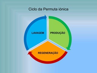 Ciclo da Permuta iónica
PRODUÇÃO
REGENERAÇÃO
LAVAGEM
 