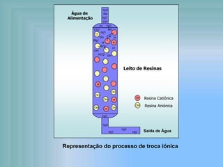 H+
OH-
Resina Catiónica
Resina Aniónica
Saída de Água
Água de
Alimentação
Leito de Resinas
H2O
H2O
Na+
Ca2+
Na+
H2O
CO3
2-
Mg2
+
OH-
Cl-
Ca2+
SO4
2-
K+
HCO3
-
H+
H+
H+
OH-
OH-
H+
H+
H+
OH-
OH-
OH-
OH-
OH-
H2O
H2O
H2O
H2O
H2O
Cl- H2O
Representação do processo de troca iónica
 