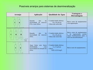 Possíveis arranjos para sistemas de desmineralização
Arranjo Aplicação Qualidade da Água
Vantagens e
Desvantagens
1 4
Quando não há
necessidade de remover
CO2 e nem Sílica.
> Condutividade elétrica:
10 a 30 S/cm
> Sílica não removida
Baixo custo de equipamentos
e de regeneração.
1 4 6
Quando não há
necessidade de remover
sílica.
> Condutividade elétrica:
10 a 20 S/cm
> Sílica não removida
Baixo custo de equipamentos
e de regeneração, porém
requer bombeamento após a
torre de descarbonatação.
1 3
Água bruta com baixa
alcalinidade, com
necessidade de remoção de
sílica.
> Condutividade elétrica:
5 a 15 S/cm
> Sílica:
0,02 a 0,10 mg/L
Baixo custo de equipamentos.
 