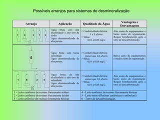 6 31 1 3
Água bruta com alta
alcalinidade e alto teor de
sódio.
Água desmineralizada de
alta pureza.
> Condutividade elétrica:
1 a 5 S/cm
> Sílica:
0,01 a 0,05 mg/L
Alto custo de equipamentos e
baixo custo de regeneração.
Requer bombeamento após a
torre de descarbonatação.
5
Água bruta com baixa
salinidade.
Água desmineralizada de
alta pureza.
> Condutividade elétrica:
menor que 1,0 S/cm
> Sílica:
0,01 a 0,05 mg/L
Baixo custo de equipamentos
e médio custo de regeneração.
6 31 5
Água bruta de alta
alcalinidade e alto teor de
salinidade.
Água desmineralizada de
alta pureza.
> Condutividade elétrica:
menor que 1,0 S/cm
> Sílica:
0,01 a 0,05 mg/L
Alto custo de equipamentos e
baixo custo de regeneração.
Requer bombeamento após a
torre de descarbonatação.
1 - Leito catiônico de resinas fortemente ácidas
2 - Leito catiônico de resinas fracamente ácidas
3 - Leito aniônico de resinas fortemente básicas
4 - Leito aniônico de resinas fracamente básicas
5 - Leito misto (Resinas catiônicas e aniônicas)
6 - Torre de descarbonatação.
Arranjo Aplicação Qualidade da Água
Vantagens e
Desvantagens
Possíveis arranjos para sistemas de desmineralização
 