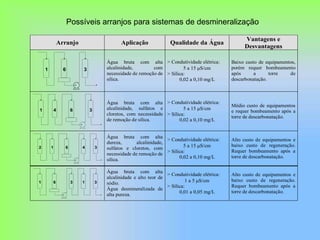 Arranjo Aplicação Qualidade da Água
Vantagens e
Desvantagens
61 3
Água bruta com alta
alcalinidade, com
necessidade de remoção de
sílica.
> Condutividade elétrica:
5 a 15 S/cm
> Sílica:
0,02 a 0,10 mg/L
Baixo custo de equipamentos,
porém requer bombeamento
após a torre de
descarbonatação.
6 31 4
Água bruta com alta
alcalinidade, sulfatos e
cloretos, com necessidade
de remoção de sílica.
> Condutividade elétrica:
5 a 15 S/cm
> Sílica:
0,02 a 0,10 mg/L
Médio custo de equipamentos
e requer bombeamento após a
torre de descarbonatação.
6 42 1 3
Água bruta com alta
dureza, alcalinidade,
sulfatos e cloretos, com
necessidade de remoção de
sílica.
> Condutividade elétrica:
5 a 15 S/cm
> Sílica:
0,02 a 0,10 mg/L
Alto custo de equipamentos e
baixo custo de regeneração.
Requer bombeamento após a
torre de descarbonatação.
6 31 1 3
Água bruta com alta
alcalinidade e alto teor de
sódio.
Água desmineralizada de
alta pureza.
> Condutividade elétrica:
1 a 5 S/cm
> Sílica:
0,01 a 0,05 mg/L
Alto custo de equipamentos e
baixo custo de regeneração.
Requer bombeamento após a
torre de descarbonatação.
Possíveis arranjos para sistemas de desmineralização
 
