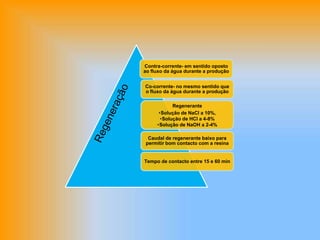 Contra-corrente- em sentido oposto
ao fluxo da água durante a produção
Co-corrente- no mesmo sentido que
o fluxo da água durante a produção
Regenerante
•Solução de NaCl a 10%,
•Solução de HCl a 4-8%
•Solução de NaOH a 2-4%
Caudal de regenerante baixo para
permitir bom contacto com a resina
Tempo de contacto entre 15 e 60 min
 