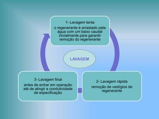 1- Lavagem lenta
o regenerante é arrastado pela
água com um baixo caudal
inicialmente para garantir
remoção do regenerante
2- Lavagem rápida
remoção de vestígios de
regenerante
3- Lavagem final
antes de entrar em operação
até de atingir a condutividade
de especificação
LAVAGEM
 