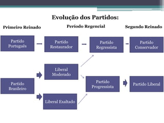 Partido
Progressista
Partido
Regressista
Partido
Português
Partido
Restaurador
Liberal
Moderado
Partido Liberal
Liberal Exaltado
Partido
Brasileiro
Partido
Conservador
Evolução dos Partidos:
Primeiro Reinado Segundo ReinadoPeríodo Regencial
 