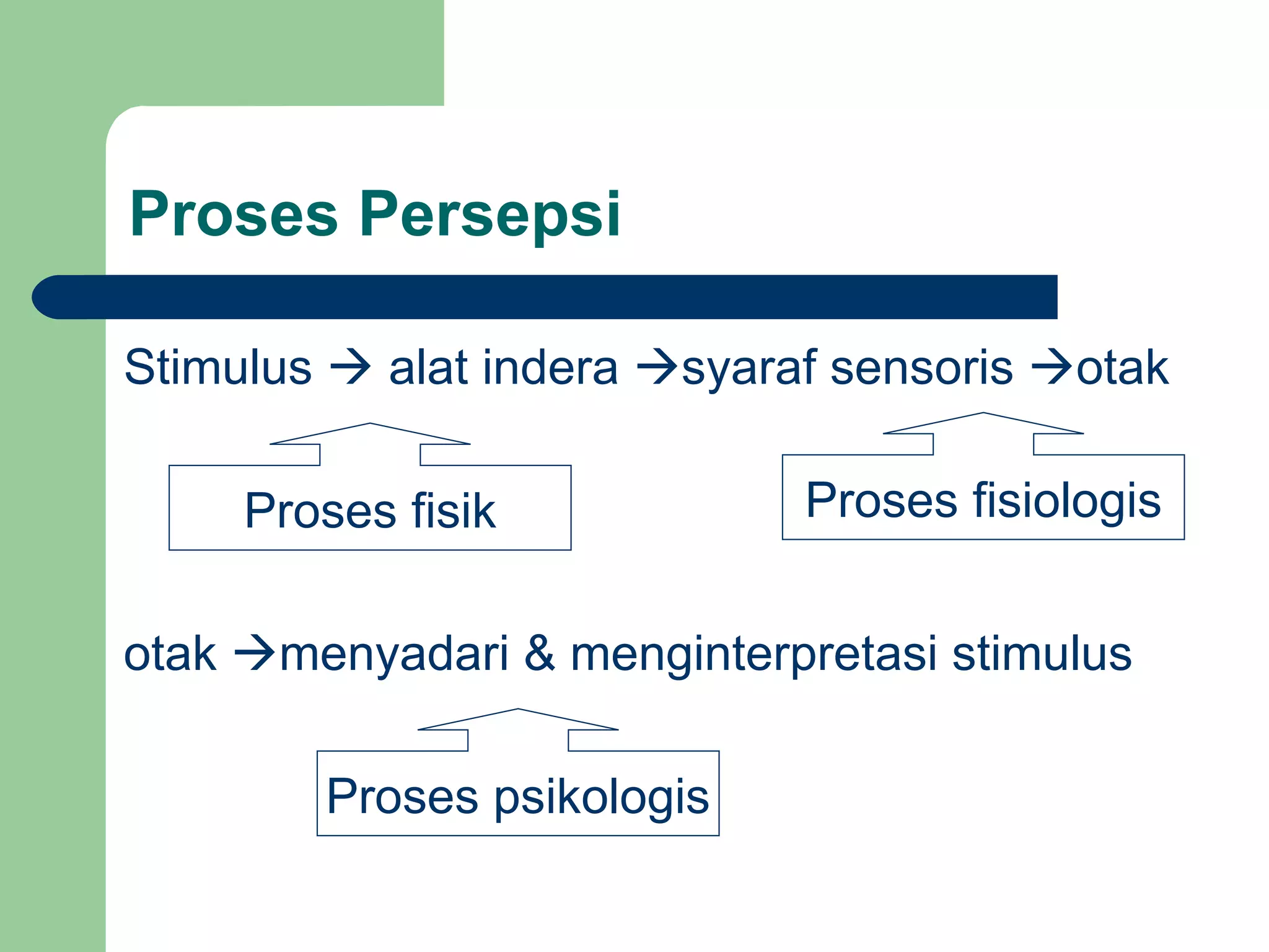 Proses Persepsi

Stimulus  alat indera syaraf sensoris otak

     Proses fisik            Proses fisiologis


otak menyadari & menginterpretasi stimulus

        Proses psikologis
 