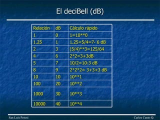 El deciBell (dB) Carlos Canto Q. San Luis Potosí Relación dB Cálculo rápido 1 0 1=10**0 1.25 1 1.25=5/4=7- 6 dB 2 3 (5/4)**3=125/64 4 6 2*2=3+3dB 5 7 10/2=10-3 dB 8 9 2*2*2= 3+3+3 dB 10 10 10**1 100 20 10**2 1000 30 10**3 10000 40 10**4 