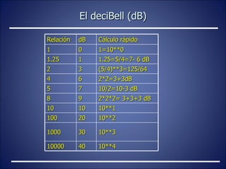 El deciBell (dB) Relación dB Cálculo rápido 1 0 1=10**0 1.25 1 1.25=5/4=7- 6 dB 2 3 (5/4)**3=125/64 4 6 2*2=3+3dB 5 7 10/2=10-3 dB 8 9 2*2*2= 3+3+3 dB 10 10 10**1 100 20 10**2 1000 30 10**3 10000 40 10**4 