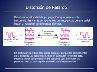 Distorsión de Retardo Debido a la velocidad de propagación, que varía con la frecuencia, las varias componentes de frecuencias de una señal llegan al receptor en diferentes tiempos.  En particular es crítico para datos digitales, porque las componentes de la señal de las posiciones Critical in particular for digital data, because signal components of bit positions spill into other bit positions, and so limiting the allowed rate of transmission.  