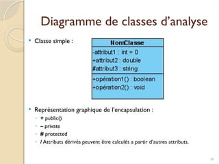 18
Diagramme de classes d’analyse
 Classe simple :
 Représentation graphique de l’encapsulation :
◦ + public()
◦ – private
◦ # protected
◦ / Attributs dérivés peuvent être calculés a partir d’autres attributs.
 