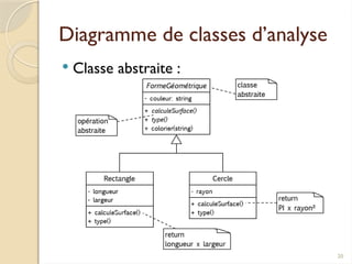 20
Diagramme de classes d’analyse
 Classe abstraite :
 