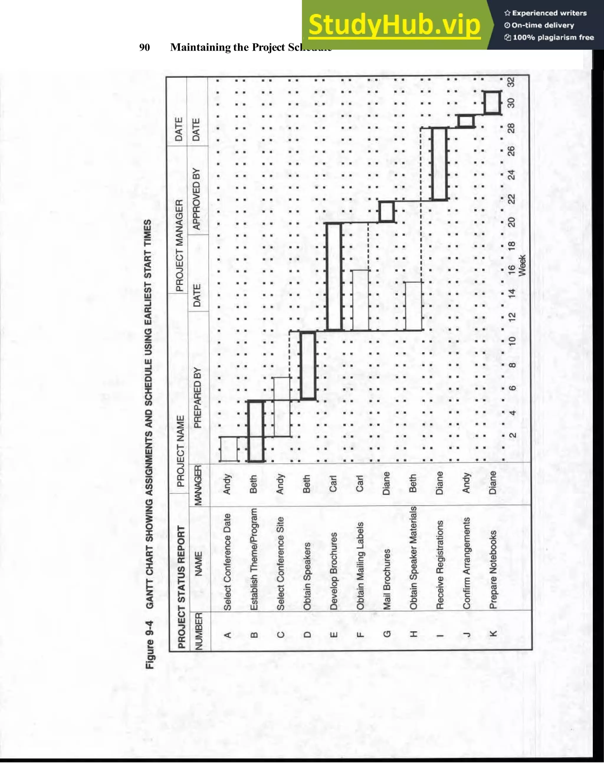 90 Maintaining the Project Schedule
 