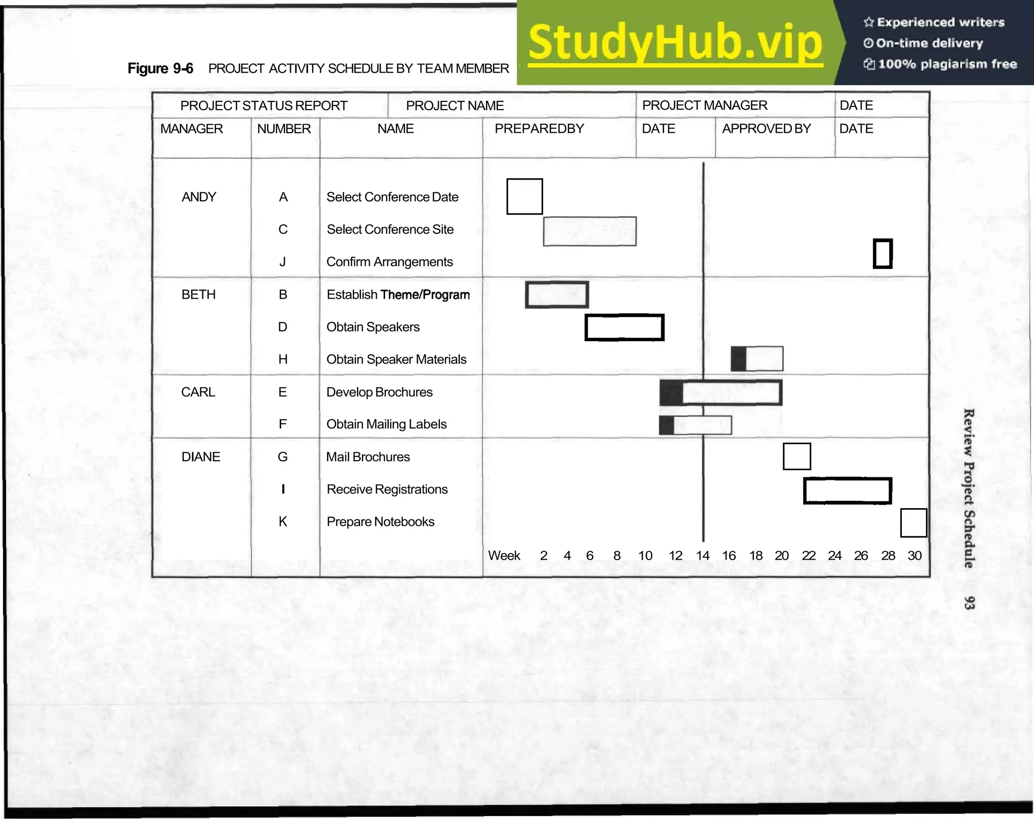 Figure 9-6 PROJECT ACTIVITY SCHEDULE BY TEAM MEMBER
PROJECTSTATUS REPORT PROJECT NAME PROJECT MANAGER DATE
MANAGER NUMBER NAME PREPAREDBY DATE APPROVEDBY DATE
ANDY A Select ConferenceDate
C Select Conference Site
J Confirm Arrangements
m
BETH B Establish ThemelProgram
0
D Obtain Speakers
0
H Obtain Speaker Materials
0
CARL E Develop Brochures
a
F Obtain Mailing Labels
DIANE G Mail Brochures
I Receive Registrations
K Prepare Notebooks
0
Week 2 4 6 8 10 12 14 16 18 20 22 24 26 28 30
 