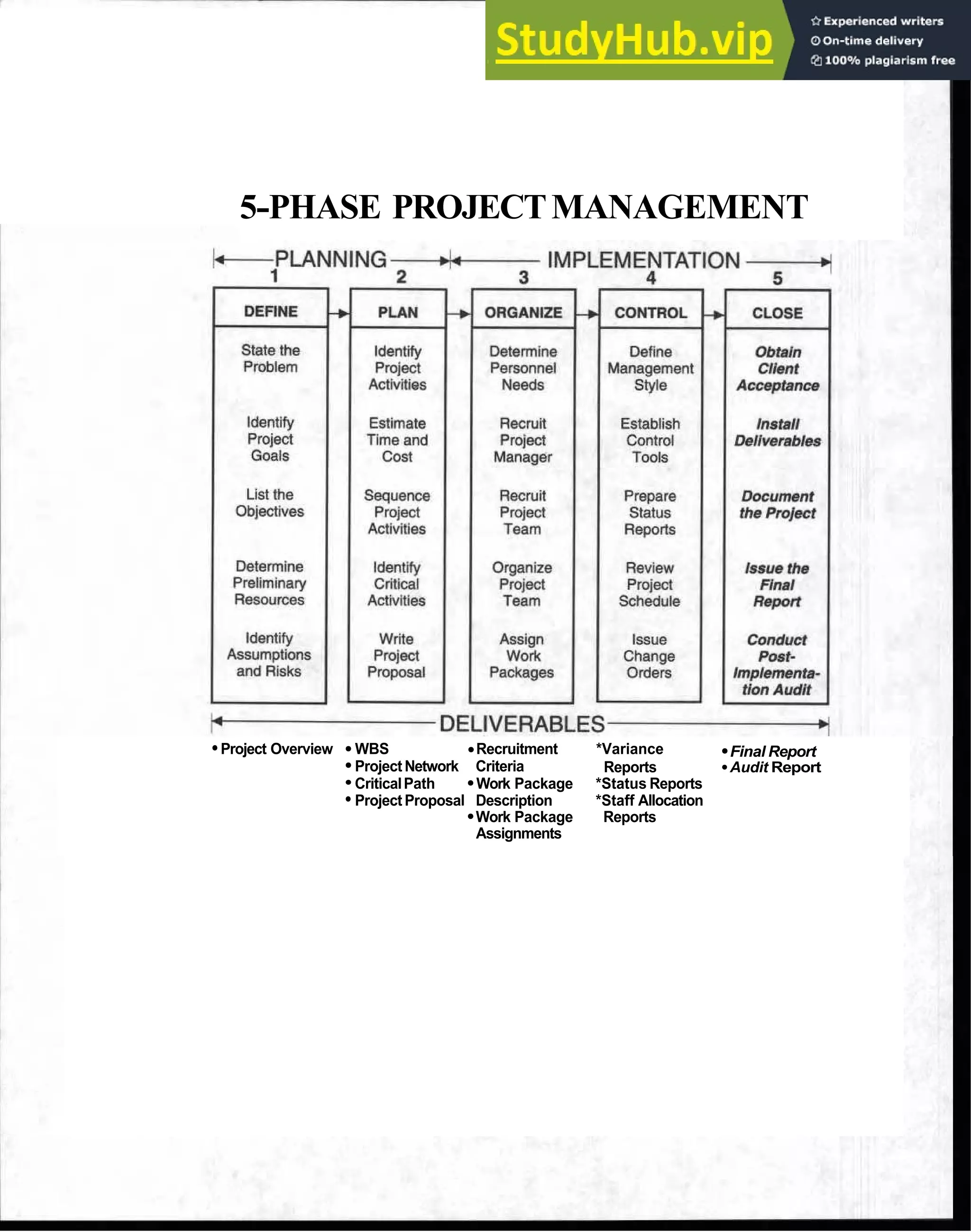 5-PHASE PROJECTMANAGEMENT
Project Overview WBS Recruitment *Variance Final Report
ProjectNetwork Criteria Reports Audit Report
CriticalPath Work Package *Status Reports
Project Proposal Description *Staff Allocation
Work Package Reports
Assignments
 
