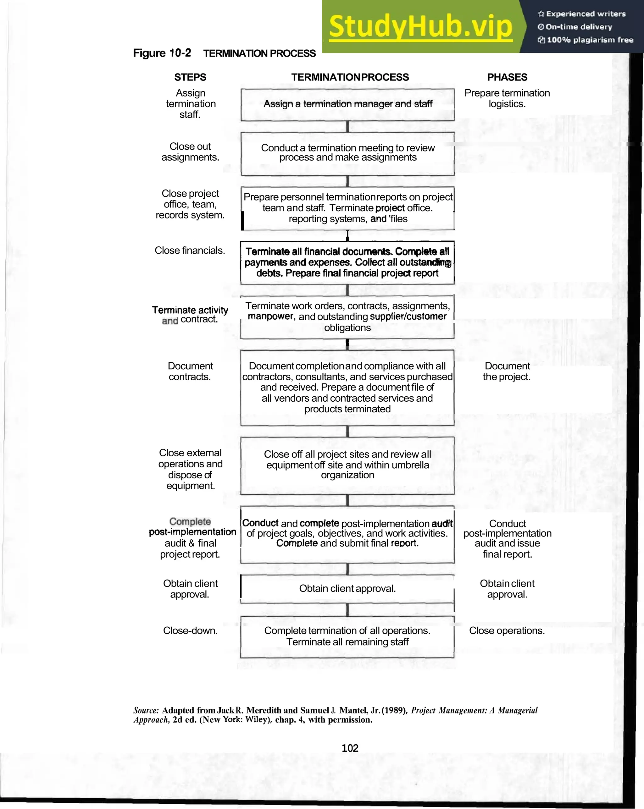 Figure 10-2 TERMINATION PROCESS
STEPS TERMINATIONPROCESS PHASES
Assign Prepare termination
termination Assign a termination manager and staff logistics.
staff.
Close out Conduct a termination meeting to review
assignments. process and make assignments
Close project
office, team,
records system.
IPrepare personnel terminationreports on project
team and staff. Terminate ~roiect
office. I
I reporting systems, aild 'files
I
I
Close financials. Terminate all financial documents.Complete all
payments andexpenses. Collect all outstanding
debts. Prepare final financial project report
,
Terminate activity Terminate work orders, contracts, assignments,
andcontract. manpower,andoutstanding supplier/customer 1
obligations
I
Document Documentcompletionandcompliance with all Document
contracts. contractors, consultants, and services purchased the project.
and received. Prepare a document file of
all vendors and contracted services and
products terminated
Close external Close off all project sites and review all
operations and equipmentoff site and within umbrella
dispose of organization
equipment.
complete Iconductand comeetepost-implementation audnI Conduct
post-implementation of project goals, objectives, and work activities. post-implementation
audit & final I Comoleteand submit final re~ort. I audit and issue
project report. I I final report.
Obtain client
approval. I Obtain client approval.
I Obtainclient
approval.
Close-down. Complete termination of all operations. Close operations.
Terminate all remaining staff
Source: Adapted fromJackR. Meredith and Samuel J. Mantel, Jr. (1989), Project Management: A Managerial
Approach, 2d ed. (New York: Wiley), chap. 4, with permission.
102
 