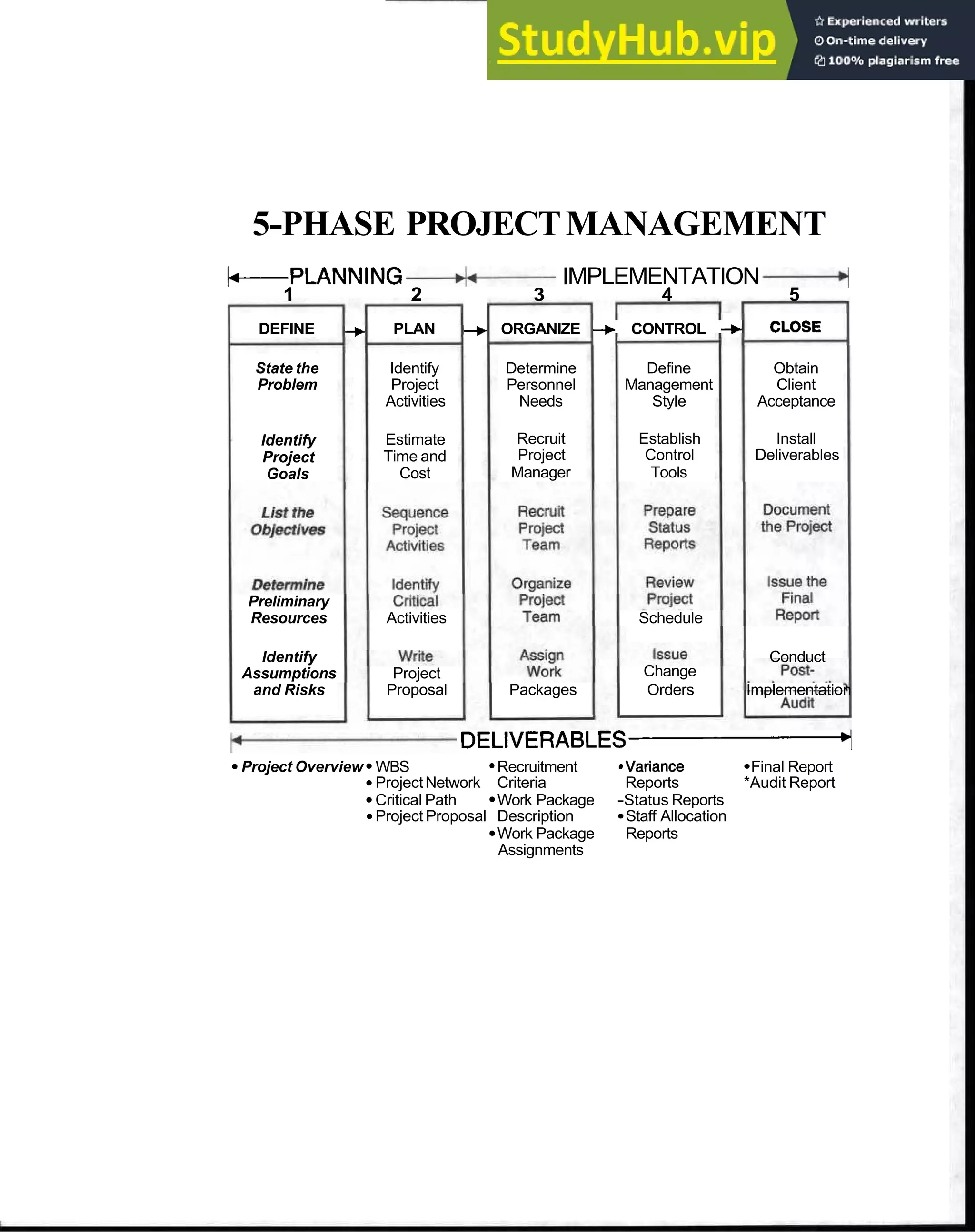 5-PHASE PROJECTMANAGEMENT
-PLANNING A IMPLEMENTATION,
-
q
1 2 3 4 5
DEFINE + PLAN + ORGANIZE -+ CONTROL -b CLOSE
State the Identify Determine Define Obtain
Problem Project Personnel Management Client
Activities Needs Style Acceptance
Identify Estimate Recruit Establish Install
Project Time and Project Control Deliverables
Goals Cost Manager Tools
Preliminary
Resources Activities Schedule
Identify Conduct
Assumptions Project Change
and Risks Proposal Packages Orders Implementation
p
- D E L l V E R A B L E S - 1
Project Overview WBS Recruitment .Variance Final Report
ProjectNetwork Criteria Reports *Audit Report
Critical Path Work Package -Status Reports
Project Proposal Description Staff Allocation
Work Package Reports
Assignments
 
