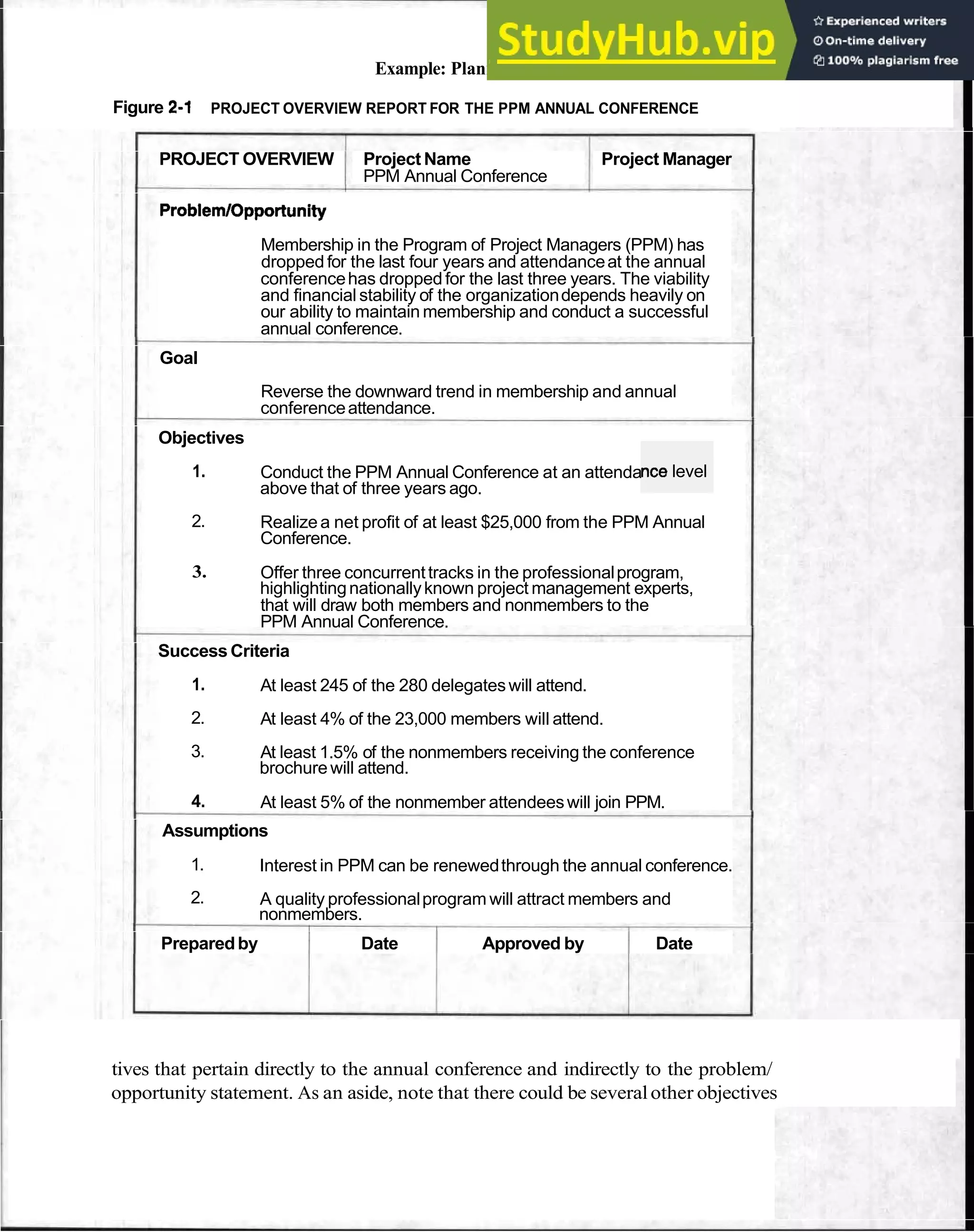 Example: Planning a Professional Conference 17
Figure 2-1 PROJECT OVERVIEW REPORT FOR THE PPM ANNUAL CONFERENCE
ncelevel
PROJECT OVERVIEW Project Name Project Manager
PPM Annual Conference
ProblemlOpportunity
Membership in the Program of Project Managers (PPM) has
dropped for the last four years and attendanceat the annual
conferencehas dropped for the last three years. The viability
and financial stability of the organizationdepends heavily on
our ability to maintain membership and conduct a successful
annual conference.
Goal
Reverse the downward trend in membership and annual
conferenceattendance.
Objectives
1. Conduct the PPM Annual Conference at an attenda
above that of three years ago.
2. Realizea net profit of at least $25,000 from the PPM Annual
Conference.
3. Offer three concurrenttracks in the professionalprogram,
highlightingnationallyknown project management experts,
that will draw both members and nonmembers to the
PPM Annual Conference.
Success Criteria
1. At least 245 of the 280 delegateswill attend.
2. At least 4% of the 23,000 members will attend.
3. At least 1.5% of the nonmembers receiving the conference
brochure will attend.
4. At least 5% of the nonmember attendeeswill join PPM.
Assumptions
1. Interest in PPM can be renewedthrough the annual conference.
2. A quality professionalprogram will attract members and
nonmembers.
Preparedby Date Approved by Date
tives that pertain directly to the annual conference and indirectly to the problem/
opportunity statement. As an aside, note that there could be severalother objectives
 