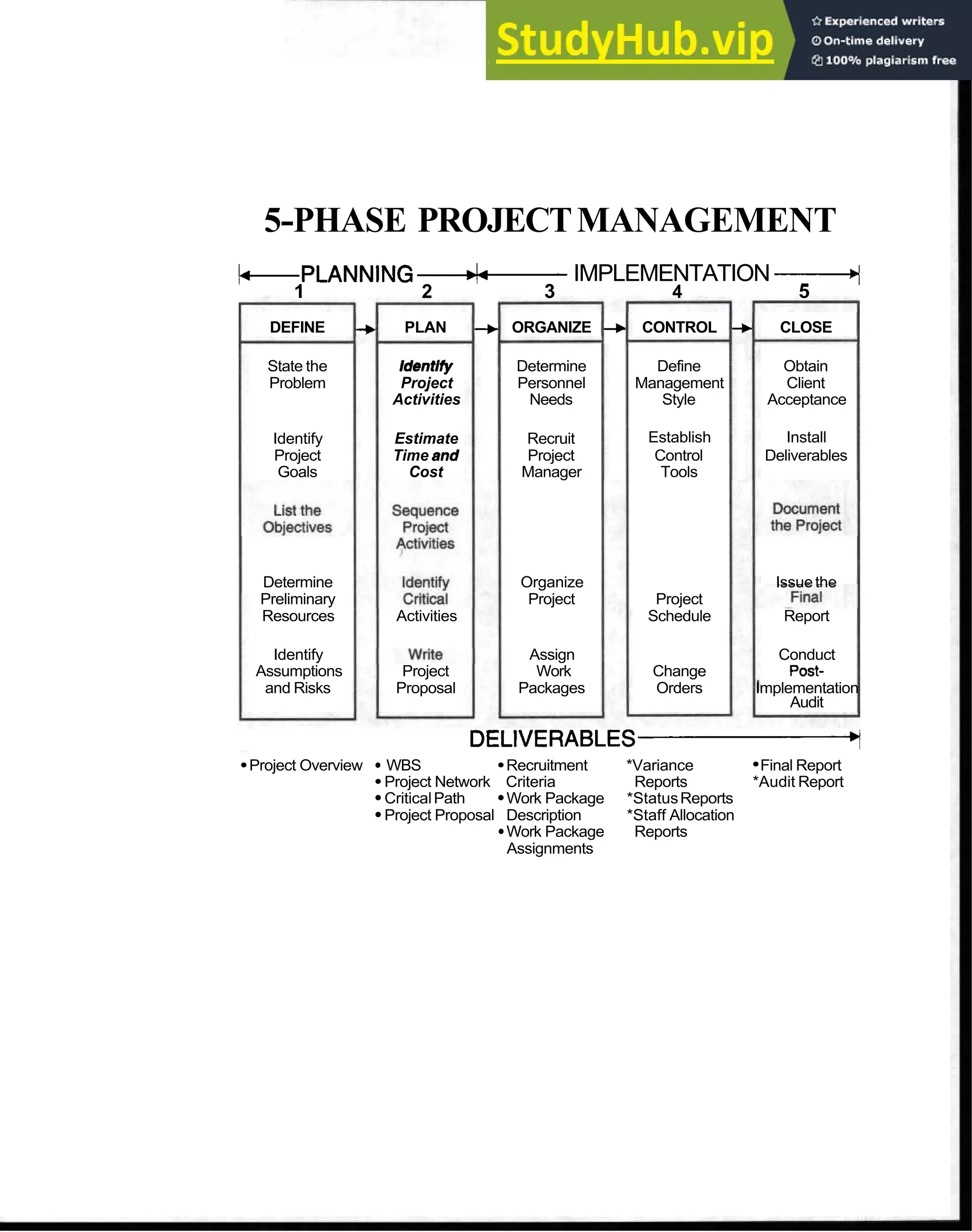 5-PHASE PROJECTMANAGEMENT
k-PLANNING- IMPLEMENTATION-
4
1 2 3 4 5
DEFINE -+ PLAN --, ORGANIZE -b CONTROL -
, CLOSE
State the ldentiw Determine Define Obtain
Problem Project Personnel Management Client
Activities Needs Style Acceptance
Identify Estimate Recruit Establish Install
Project Time and Project Control Deliverables
Goals Cost Manager Tools
Determine Organize Issuethe
Preliminary Project Project
Resources Activities Schedule Report
Identify Assign Conduct
Assumptions Project Work Change Post-
and Risks Proposal Packages Orders Implementation
Audit
D E L I V E R A B L E S Y
Project Overview WBS Recruitment *Variance Final Report
Project Network Criteria Reports *Audit Report
CriticalPath Work Package *StatusReports
Project Proposal Description *Staff Allocation
Work Package Reports
Assignments
 