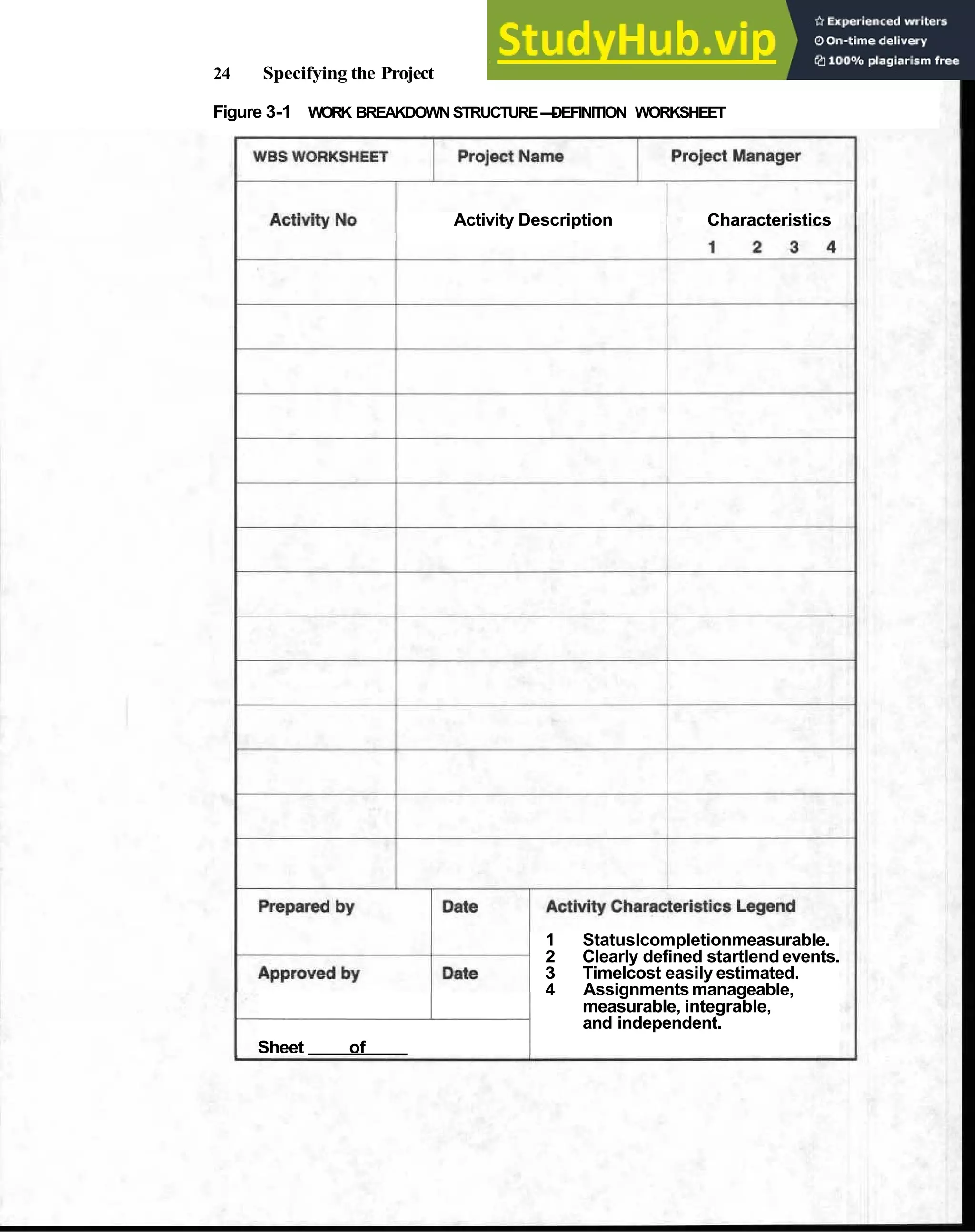 24 Specifying the Project
Figure 3-1 WORK BREAKDOWNSTRUCTURE-
DEFINITION WORKSHEET
Activity Description Characteristics
1 Statuslcompletionmeasurable.
2 Clearly defined startlendevents.
3 Timelcost easily estimated.
4 Assignmentsmanageable,
measurable, integrable,
and independent.
Sheet of
 