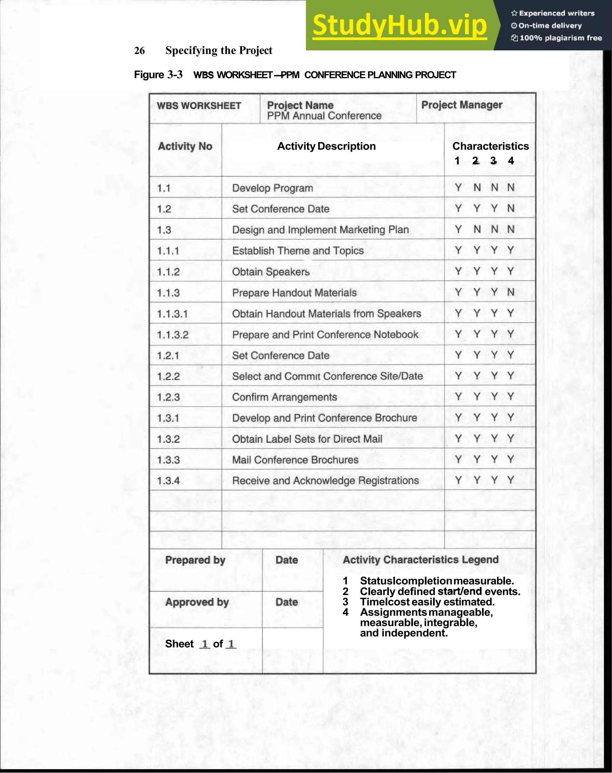 26 Specifying the Project
Figure 3-3 WBS WORKSHEET-
PPM CONFERENCE PLANNING PROJECT
Activity Description Characteristics
1 2 3 4
1 Statuslcompletionmeasurable.
2 Clearly defined startlend events.
3 Timelcost easily estimated.
4 Assignmentsmanageable,
measurable,integrable,
and independent.
Sheet of l
 