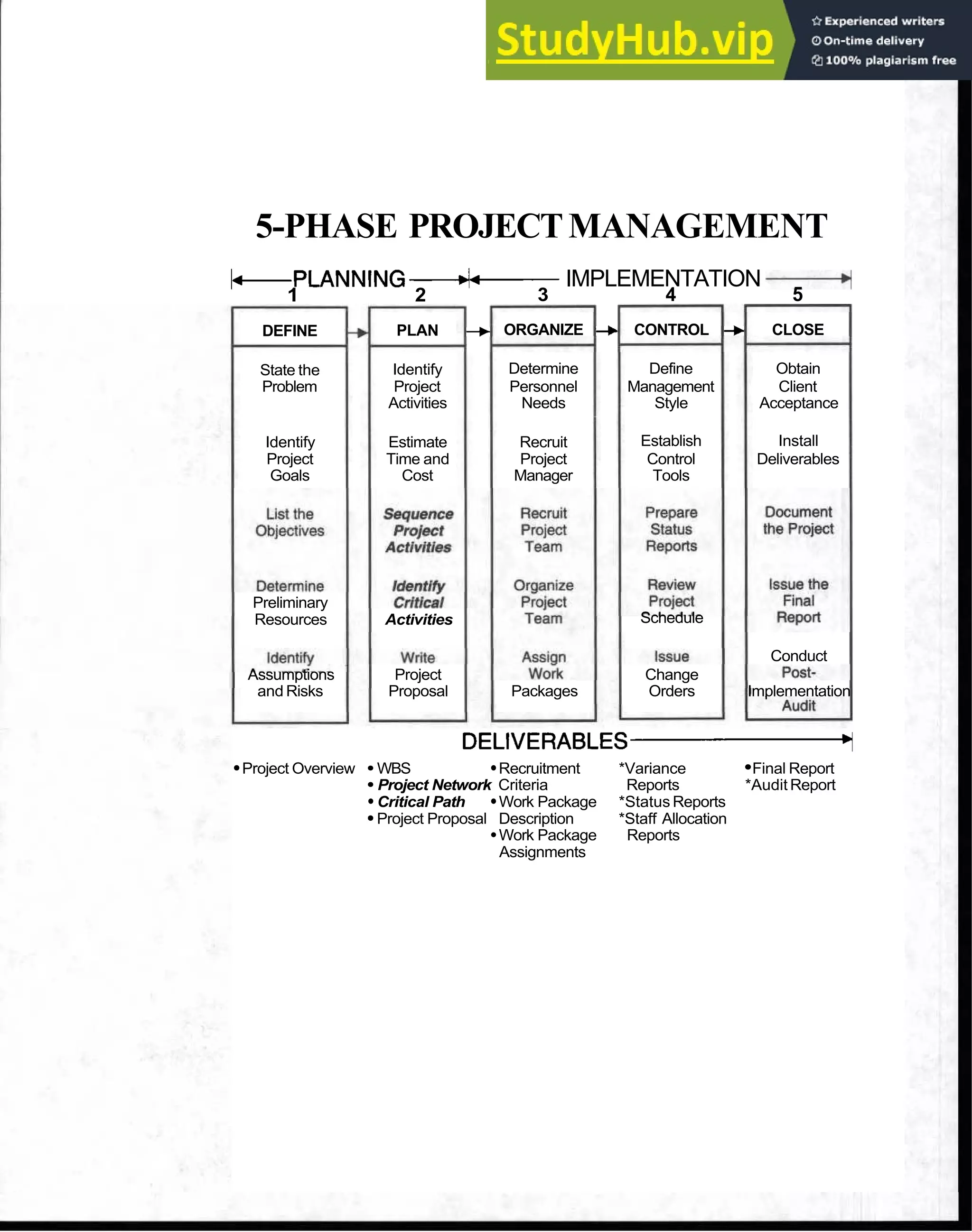5-PHASE PROJECTMANAGEMENT
1-PLANNING- IMPLEMENTATION -
q
1 2 3 4 5
DEFINE + PLAN --, ORGANIZE -b CONTROL + CLOSE
State the Identify Determine Define Obtain
Problem Project Personnel Management Client
Activities Needs Style Acceptance
Identify Estimate Recruit Establish Install
Project Time and Project Control Deliverables
Goals Cost Manager Tools
Preliminary
Resources Activities Schedule
Conduct
Assumptions Project Change
and Risks Proposal Packages Orders Implementation
D E L I V E R A B L E S Y
Project Overview WBS Recruitment *Variance Final Report
Project Network Criteria Reports *Audit Report
Critical Path Work Package *Status Reports
Project Proposal Description *Staff Allocation
Work Package Reports
Assignments
 