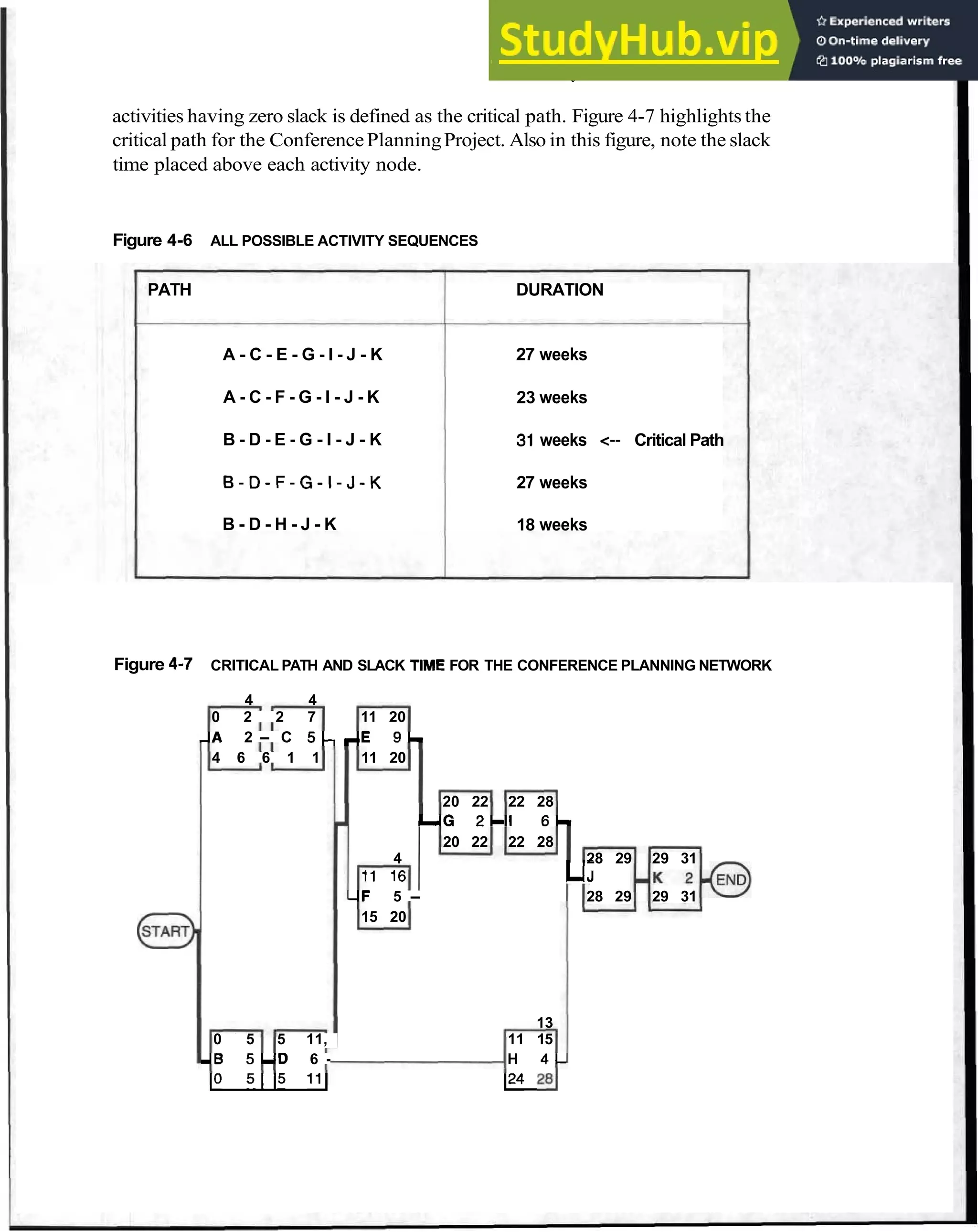 Identify Critical Activities 39
activities having zero slack is defined as the critical path. Figure 4-7 highlights the
critical path for the ConferencePlanningProject. Also in this figure, note the slack
time placed above each activity node.
Figure 4-6 ALL POSSIBLE ACTIVITY SEQUENCES
PATH DURATION
A - C - E - G - I - J - K 27 weeks
A - C - F - G - I - J - K 23 weeks
B - D - E - G - I - J - K 31 weeks <-- Critical Path
6 - D - F - G - I - J - K 27 weeks
B - D - H - J - K 18 weeks
Figure 4-7 CRITICAL PATH AND SLACK TIME FOR THE CONFERENCE PLANNING NETWORK
4 4
0 2 2 7 11 20
- A 2 - C 5 - , E 9 -
4 6 6 1 1 11 20
20 22 22 28
- - G 2 9 1 6 -
20 22 22 28
4 28 29 29 31
11 16 LJ
- F 5 - 28 29 29 31
15 20
13
0 5 5 11, 11 15
- B 5 - D 6 - H 4 -
1
0 5115 111 124 2a1
 