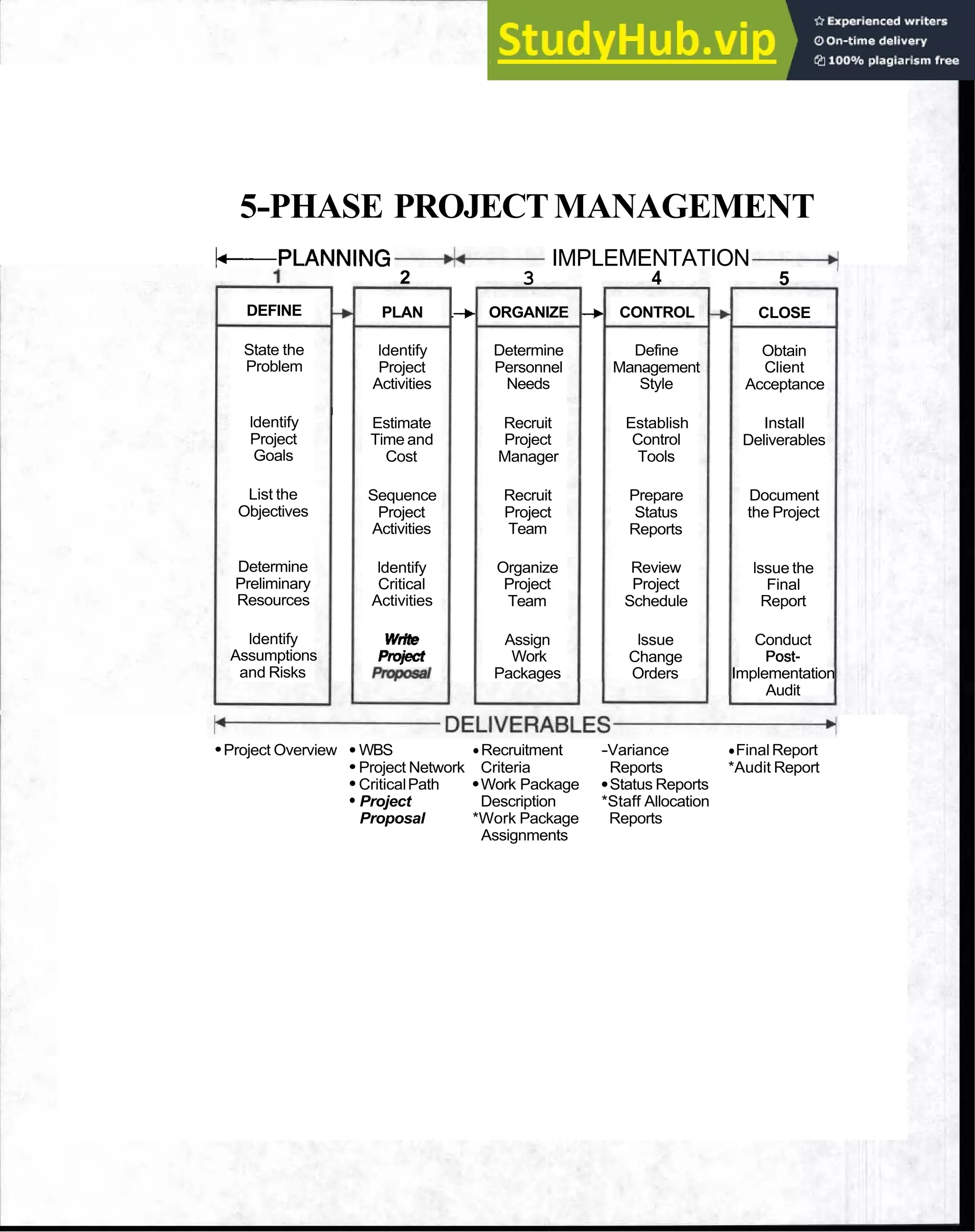 5-PHASE PROJECTMANAGEMENT
b-PLANNING A,
IMPLEMENTATION,
I
DEFINE
State the
Problem
ldentify
Project
Goals
List the
Objectives
Determine
Preliminary
Resources
ldentify
Assumptions
and Risks
2
+ PLAN .
ldentify
Project
Activities
' Estimate
Time and
Cost
Sequence
Project
Activities
ldentify
Critical
Activities
w
*
proiect
ptw=I
3
-
, ORGANIZE
Determine
Personnel
Needs
Recruit
Project
Manager
Recruit
Project
Team
Organize
Project
Team
Assign
Work
Packages
4
--, CONTROL
Define
Management
Style
Establish
Control
Tools
Prepare
Status
Reports
Review
Project
Schedule
lssue
Change
Orders
5
+ CLOSE
Obtain
Client
Acceptance
Install
Deliverables
Document
the Project
lssue the
Final
Report
Conduct
Post-
Implementation
Audit
Project Overview WBS Recruitment -Variance Final Report
Project Network Criteria Reports *Audit Report
CriticalPath Work Package Status Reports
Project Description *Staff Allocation
Proposal *Work Package Reports
Assignments
 