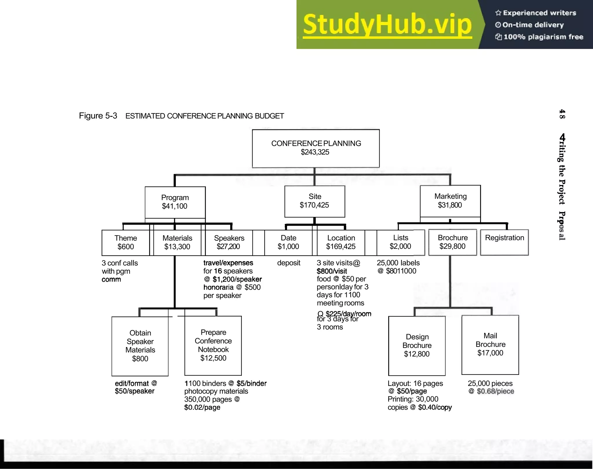 b P
Figure 5-3 ESTIMATED CONFERENCEPLANNING BUDGET o
CONFERENCEPLANNING
$243,325
4
P.
rC
5
'
00
5=
I
fB
z
-.
rn
B
Program
$41,100
Site
$170,425
Marketing
$31,800
I
I I
I I z
1 I I - i 'Q
i z
Theme
$600
Materials
$13,300
3 conf calls
with pgm
comm
Lists Brochure Registration %
$2,000 $29,800
Speakers
$27,200
travellexpenses deposit 3 site visits@ 25,000 labels
for 16speakers $800/visit 0 $8011000
Q $1,20O/speaker food Q $50 per
honorar~a
Q $500 personlday for 3
per speaker days for 1100
meetingrooms
Date
$1,000
I 1 Q $225lday/room
Location
$169,425
Obtain
Speaker
Materials
$800
editlformat Q 1100 binders Q $5/binder Layout: 16 pages 25,000 pieces
$50/speaker photocopy materials @ $50/page Q $0.68/piece
350,000 pages @ Printing: 30,000
$0.02/page copies @ $OAO/copy
Prepare
Conference
Notebook
$12,500
for 3 days for
3 rooms
Design
Brochure
$12,800
Mail
Brochure
$17,000
 