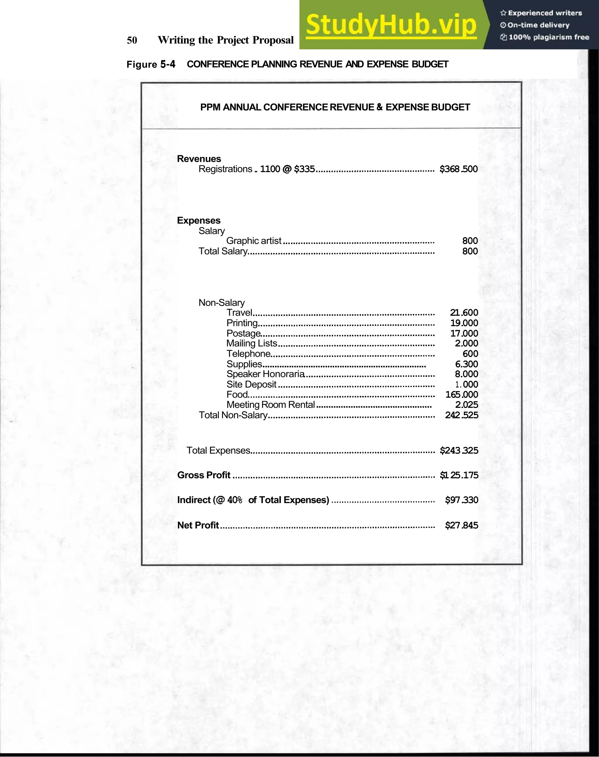 50 Writing the Project Proposal
Figure 5-4 CONFERENCE PLANNING REVENUE AND EXPENSE BUDGET
PPM ANNUAL CONFERENCEREVENUE & EXPENSE BUDGET
Revenues
Registrations.1100 @$335...............................................$368.
500
Expenses
Salary
Graphic artist ............................................................ 800
Total Salary.......................................................................... 800
Non-Salary
Travel........................................................................ 21.
600
Printing...................................................................... 19.
000
Postage..................................................................... 17.
000
Mailing Lists.............................................................. 2
.
000
Telephone................................................................. 600
....................................................................
Supplies 6
.
300
Speaker Honoraria.................................................... 8
.
000
Site Deposit .............................................................. 1.000
Food.......................................................................... 165.
000
...............................................
Meeting Room Rental 2
.
025
Total Non-Salary.................................................................. 242.
525
Total Expenses........................................................................ $243.
325
Gross Profit ............................................................................ $
125.
175
Indirect (@40% of Total Expenses) ......................................... $97.
330
Net Profit.....................................................................................
$27.
845
 