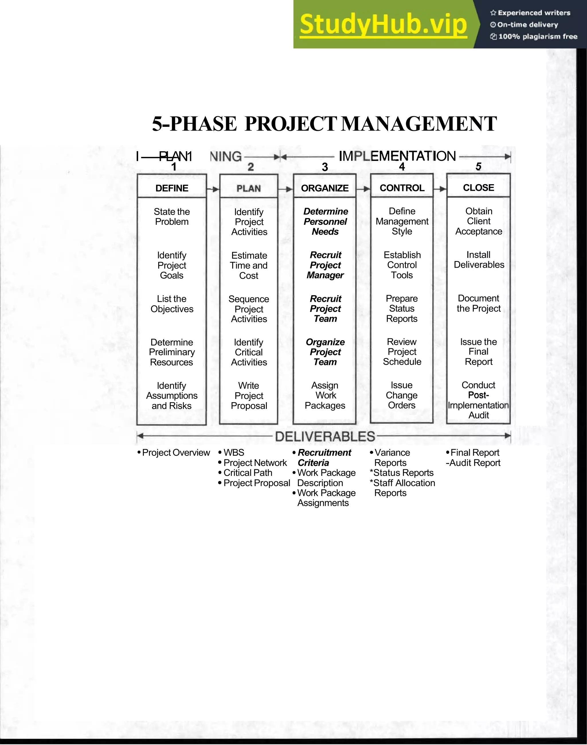5-PHASE PROJECTMANAGEMENT
I-
PLAN1
1
DEFINE -
State the
Problem
ldentify
Project
Goals
List the
Objectives
Determine
Preliminary
Resources
ldentify
Assumptions
and Risks
ldentify
Project
Activities
Estimate
Time and
Cost
Sequence
Project
Activities
ldentify
Critical
Activities
Write
Project
Proposal
IM
3
ORGANIZE
--
Determine
Personnel
Needs
Recruit
Project
Manager
Recruit
Project
Team
Organize
Project
Team
Assign
Work
Packages
EMENTAT
4
CONTROL
Define
Management
Style
Establish
Control
Tools
Prepare
Status
Reports
Review
Project
Schedule
lssue
Change
Orders
ION
5
CLOSE
Obtain
Client
Acceptance
Install
Deliverables
Document
the Project
lssue the
Final
Report
Conduct
Post-
lrnplernentatic
Audit
Project Overview WBS Recruitment Variance Final Report
Project Network Criteria Reports -Audit Report
Critical Path Work Package *Status Reports
Project Proposal Description *Staff Allocation
Work Package Reports
Assignments
 