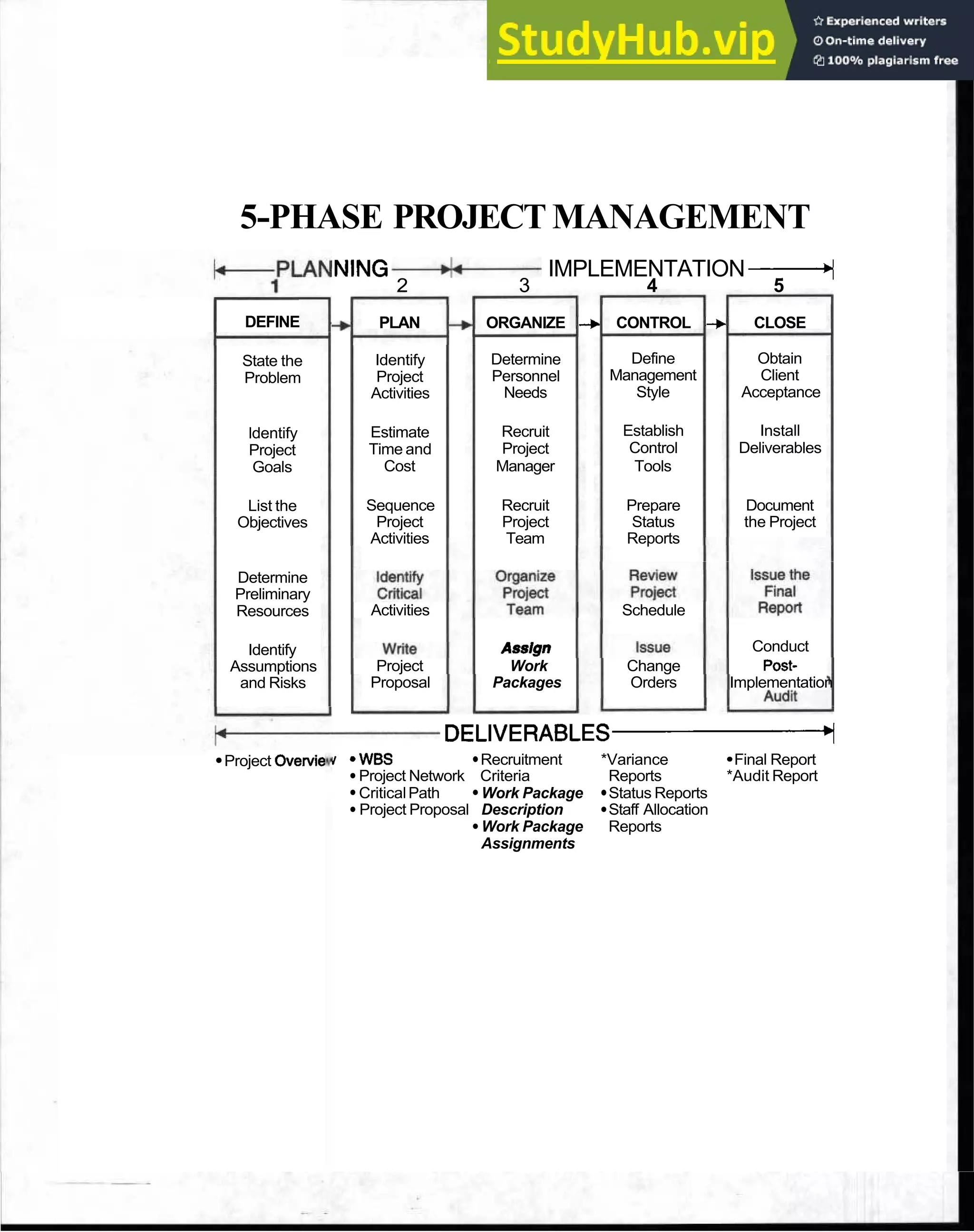 5-PHASE PROJECT MANAGEMENT
I DEFINE
State the
Problem
ldentify
Project
Goals
List the
Objectives
Determine
Preliminary
Resources
Identify
Assumptions
and Risks
Project Overvie
NINGA IMPLEMENTATION-
4
2 3 4 5
+ PLAN + ORGANIZE -b CONTROL -
, CLOSE
Identify Determine Define Obtain
Project Personnel Management Client
Activities Needs Style Acceptance
Estimate Recruit Establish Install
Time and Project Control Deliverables
Cost Manager Tools
Sequence Recruit Prepare Document
Project Project Status the Project
Activities Team Reports
Activities Schedule
Assign Conduct
Project Work Change Post-
Proposal Packages Orders Implementation
D E L I V E R A B L E S Y
v eWBS Recruitment *Variance Final Report
Project Network Criteria Reports *Audit Report
CriticalPath Work Package Status Reports
Project Proposal Description Staff Allocation
Work Package Reports
Assignments
 