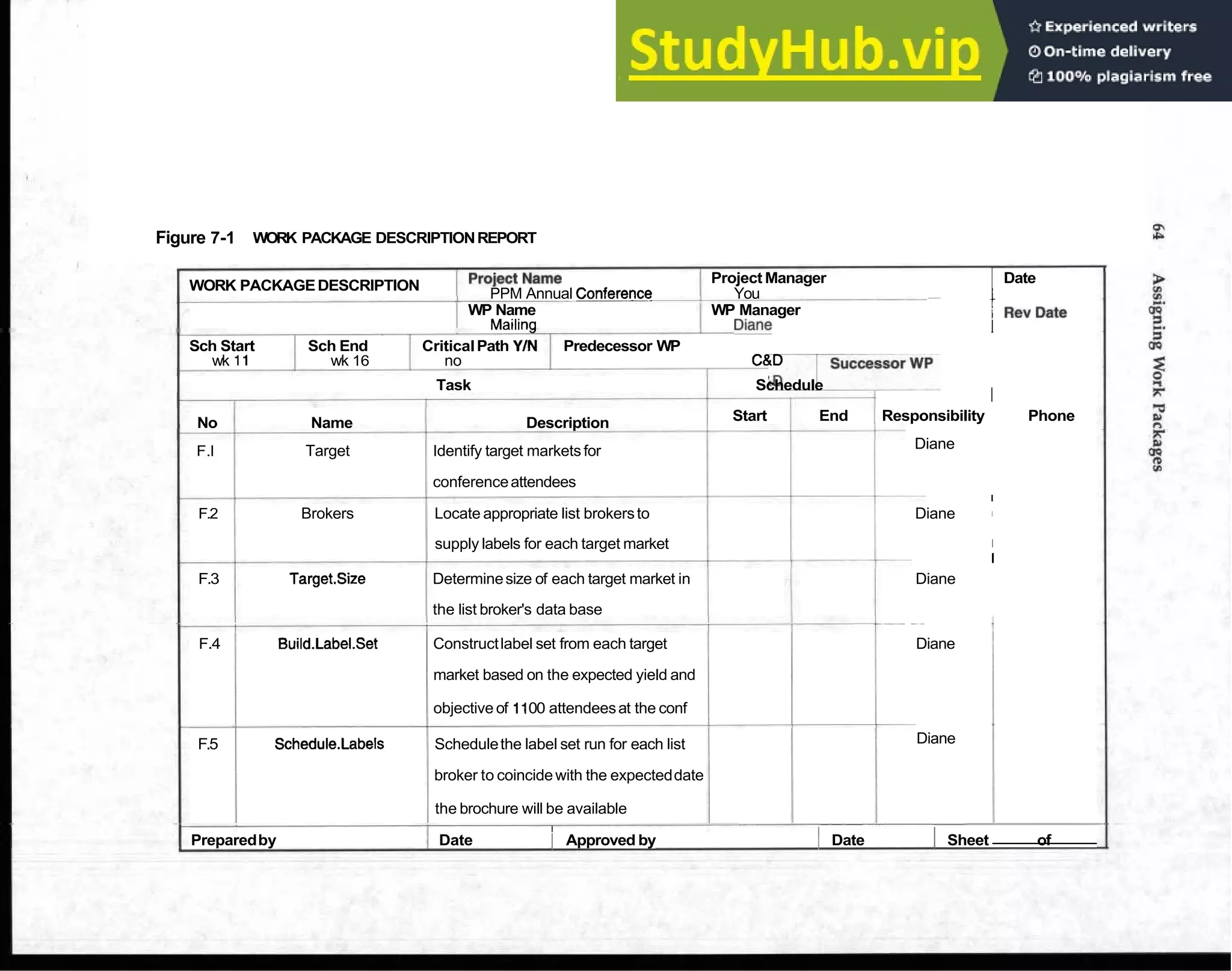 Figure 7-1 WORK PACKAGE DESCRIPTIONREPORT
WORK PACKAGEDESCRIPTION "'ject Name Project Manager Date
PPM Annual Conferemxe You -
WP Name WP Manager
Matllng D~ane
Sch Start Sch End CriticalPath YIN Predecessor WP
1Rev Oate
-
r
-
wk 11 wk 16 no C&D
Task Schedule
I
No Name Description Start End Responsibility Phone
F.l Target Identify target marketsfor Diane
conferenceattendees
I
F.2 Brokers Locate appropriate list brokersto Diane I
supply labels for each target market I
I
F.3 TargetSize Determinesize of each target market in Diane
the list broker's data base
- .
F.4 Build.Label.Set Constructlabel set from each target Diane
market based on the expected yield and
objective of 1100 attendeesat the conf
F.5 Schedule.Labels Schedulethe label set run for each list Diane
broker to coincidewith the expecteddate
the brochure will be available
I
Preparedby Date I Approved by I Date I Sheet of
 