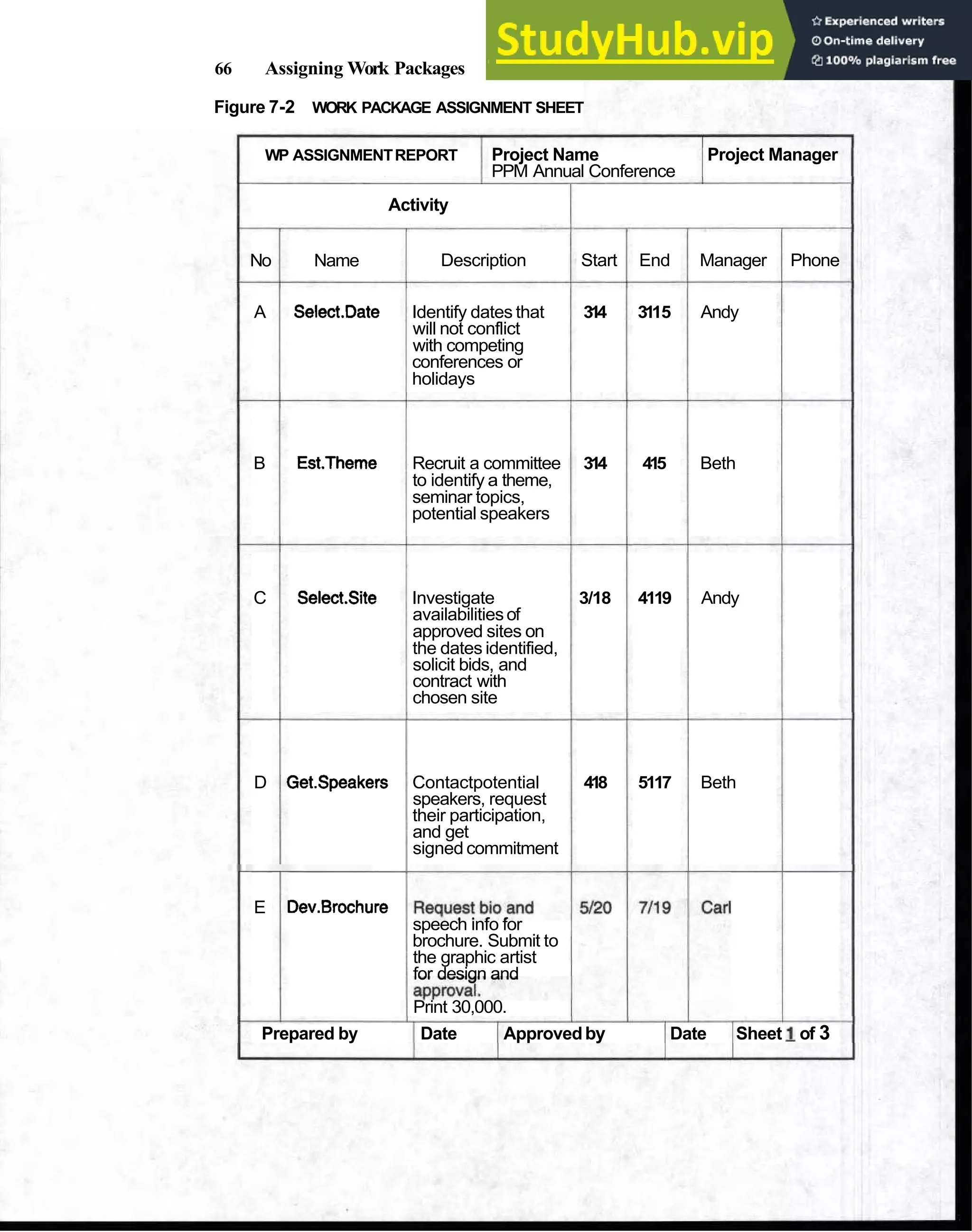 66 Assigning Work Packages
Figure 7-2 WORK PACKAGE ASSIGNMENT SHEET
WP ASSIGNMENTREPORT Project Name Project Manager
PPM Annual Conference
Activity
No Name Description Start End Manager Phone
A Select.Date Identify dates that 314 3115 Andy
will not conflict
with competing
conferences or
holidays
B Est.Theme Recruit a committee 314 415 Beth
to identify a theme,
seminar topics,
potential speakers
C Select.Site Investigate 3/18 4119 Andy
availabilitiesof
approved sites on
the dates identified,
solicit bids, and
contract with
chosen site
D Get.Speakers Contactpotential 418 5117 Beth
speakers, request
their participation,
and get
signed commitment
E Dev.Brochure
speech info for
brochure. Submit to
the graphic artist
for design and
Print 30,000.
Prepared by Date Approvedby Date Sheet 1of 3
 