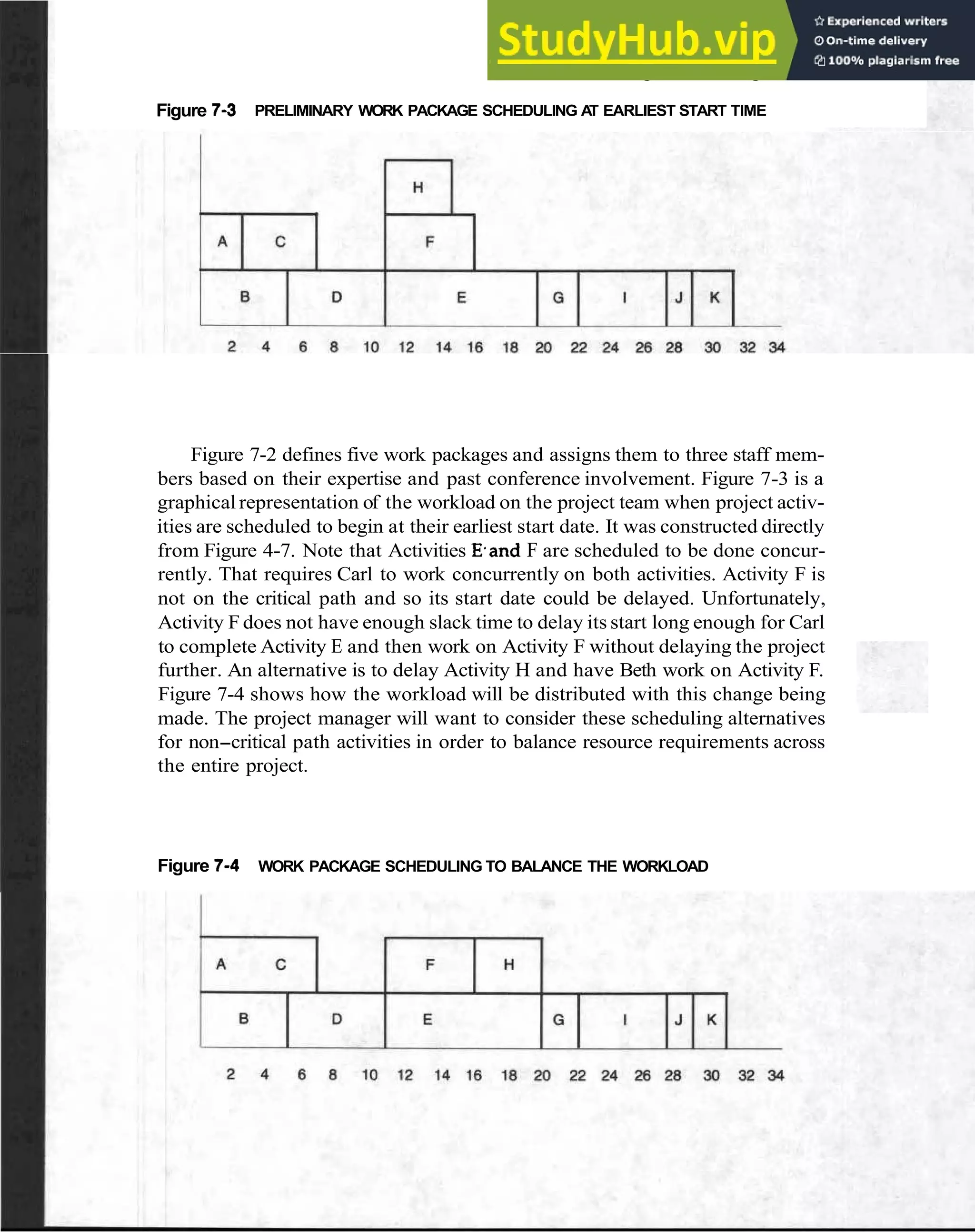 Scheduling Work Packages 67
Figure 7-3 PRELIMINARY WORK PACKAGE SCHEDULING A
T EARLIEST START TIME
Figure 7-2 defines five work packages and assigns them to three staff mem-
bers based on their expertise and past conference involvement. Figure 7-3 is a
graphical representation of the workload on the project team when project activ-
ities are scheduled to begin at their earliest start date. It was constructed directly
from Figure 4-7. Note that Activities E.and F are scheduled to be done concur-
rently. That requires Carl to work concurrently on both activities. Activity F is
not on the critical path and so its start date could be delayed. Unfortunately,
Activity F does not have enough slack time to delay its start long enough for Carl
to complete Activity E and then work on Activity F without delaying the project
further. An alternative is to delay Activity H and have Beth work on Activity F.
Figure 7-4 shows how the workload will be distributed with this change being
made. The project manager will want to consider these scheduling alternatives
for non-critical path activities in order to balance resource requirements across
the entire project.
Figure 7-4 WORK PACKAGE SCHEDULING TO BALANCE THE WORKLOAD
 