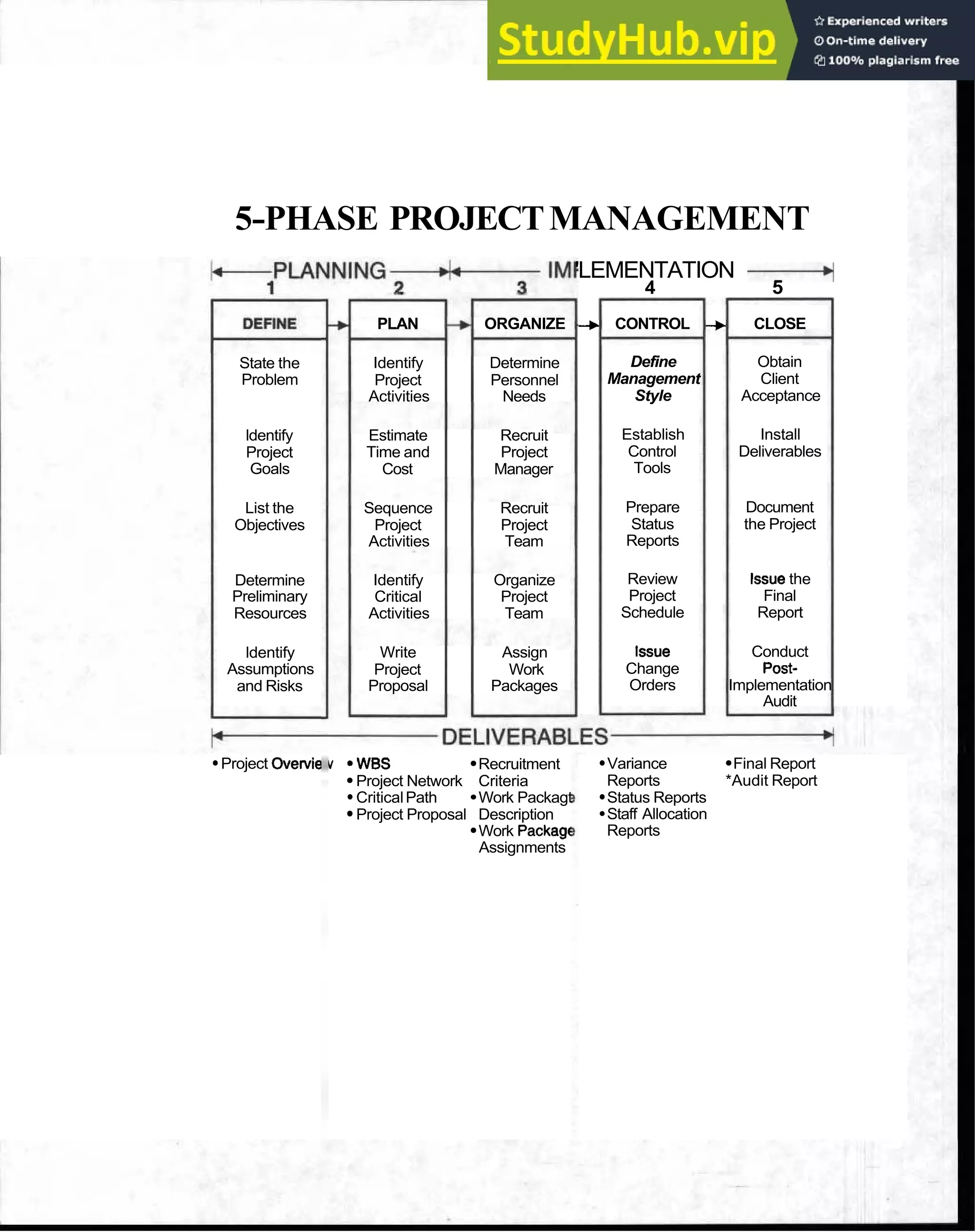 5-PHASE PROJECTMANAGEMENT
State the
Problem
ldentify
Project
Goals
List the
Objectives
Determine
Preliminary
Resources
ldentify
Assumptions
and Risks
Project Overvie
PLAN ORGANIZE
Identify Determine
Project Personnel
Activities Needs
Estimate Recruit
Time and Project
Cost Manager
Sequence Recruit
Project Project
Activities Team
Identify Organize
Critical Project
Activities Team
Write Assign
Project Work
Proposal Packages
v *WBS Recruitment
Project Network Criteria
CriticalPath Work Packagt
Project Proposal Description
Work Packagc
Assignments
'LEMENTATION -
q
4 5
-+ CONTROL -
, CLOSE
Define Obtain
Management Client
Style Acceptance
Establish Install
Control Deliverables
Tools
Prepare Document
Status the Project
Reports
Review Issuethe
Project Final
Schedule Report
Issue Conduct
Change Post-
Orders Implementation
Audit
Variance Final Report
Reports *Audit Report
Status Reports
Staff Allocation
Reports
 