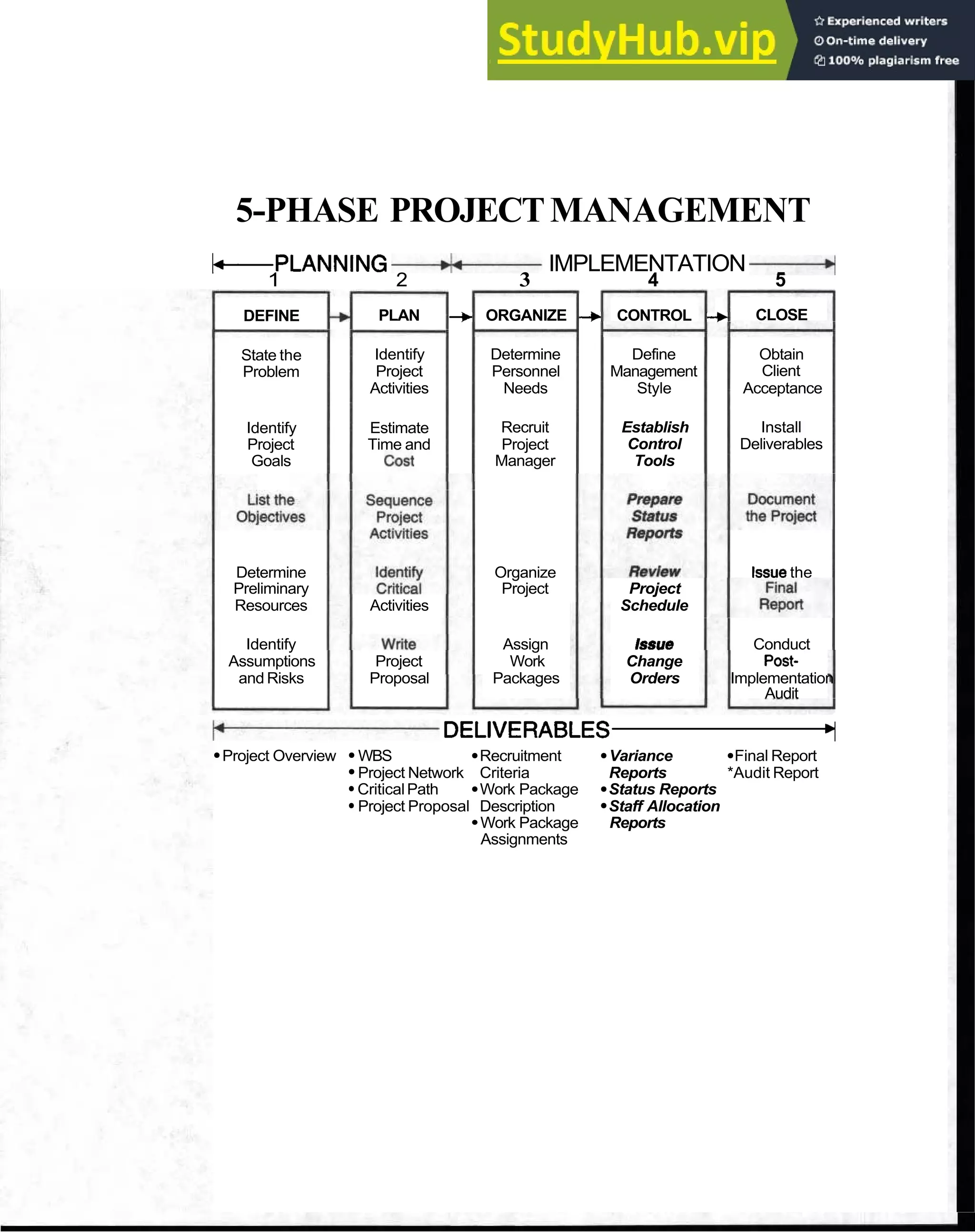 5-PHASE PROJECTMANAGEMENT
k-PLANNING A-
IMPLEMENTATION-
q
1 2 3 4 5
>
DEFINE + PLAN --, ORGANIZE -b CONTROL -+ CLOSE
State the Identify Determine Define Obtain
Problem Project Personnel Management Client
Activities Needs Style Acceptance
Identify Estimate Recruit Establish Install
Project Time and Project Control Deliverables
Goals Manager Tools
Determine Organize Issuethe
Preliminary Project Project
Resources Activities Schedule
Identify Assign Issue Conduct
Assumptions Project Work Change Post-
and Risks Proposal Packages Orders Implementation
Audit
p -D E L I V E R A B L E S Y
Project Overview WBS Recruitment Variance Final Report
Project Network Criteria Reports *Audit Report
CriticalPath Work Package Status Reports
Project Proposal Description Staff Allocation
Work Package Reports
Assignments
 