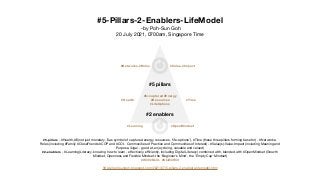 #5-Pillars-2-Enablers-LifeModel
 -by Poh-Sun Goh

20 July 2021, 0700am, Singapore Time

#5-pillars - #Health, #$(not just monetary, $ as symbol of captured energy, resources, 'life-options'), #Time (these three pillars forming base for) - #Networks-
Roles (including #Family #CloseFriends #COP and #COI - Communities of Practice and Communities of Interest) - #Value(s)-Value-Impact (including Meaning and
Purpose, ikigai - good at, enjoy doing, valuable and valued)

#2-enablers - #Learning(Literacy, knowing how to learn - e
ff
ectively, e
ffi
ciently, including Digital Literacy) combined with, blended with #OpenMindset (Growth
Mindset, Openness and Flexible Mindset, the 'Beginner's Mind', the 'Empty Cup' Mindset)

#Will/#Skill - #Skill/#Will
https://pohsungoh.blogspot.com/2021/07/5-pillars-2-enablers-lifemodel.html

#2 enablers
#5 pillars
#Networks-#Roles #Value-#Impact
#Health #Time
#$=captured#Energy
#Resources
#LifeOptions
#Learning #OpenMindset
 