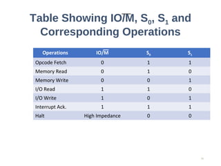 Table Showing IO/M, S0, S1 and
Corresponding Operations
Operations IO/M S0 S1
Opcode Fetch 0 1 1
Memory Read 0 1 0
Memory Write 0 0 1
I/O Read 1 1 0
I/O Write 1 0 1
Interrupt Ack. 1 1 1
Halt High Impedance 0 0
16
 