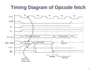 Timing Diagram of Opcode fetch
38
 