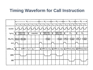 Timing Waveform for Call Instruction
43
 