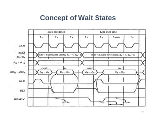 Concept of Wait States
47
 