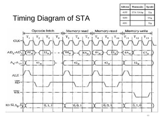 Timing Diagram of STA
49
 