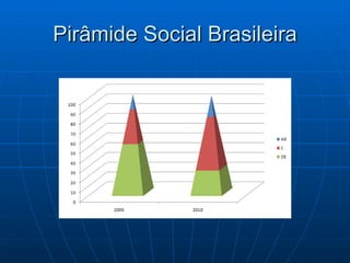 Pirâmide Social Brasileira
 