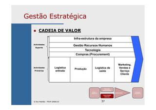 37
Gestão Estratégica
Missão e
Objectivos
Mercado
(envolvente)
Capacidades
internas
Ajustamento
Vantagem
Competitiva
Compras (Procurement)
Tecnologia
Gestão Recursos Humanos
Infra-estrutura da empresa
Logística
entrada
Produção Logística de
saída
Marketing,
Vendas e
Serviço
Cliente
CADEIA DE VALOR
Actividades
Primárias
Actividades
Suporte
© Rui Padrão - FEUP 2009/10
 