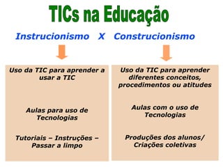 Uso da TIC para aprender a
usar a TIC
Aulas para uso de
Tecnologias
Tutoriais – Instruções –
Passar a limpo
Uso da TIC para aprender
diferentes conceitos,
procedimentos ou atitudes
Aulas com o uso de
Tecnologias
Produções dos alunos/
Criações coletivas
Instrucionismo X Construcionismo
 