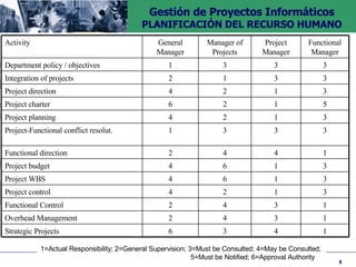 1=Actual Responsibility; 2=General Supervision; 3=Must be Consulted; 4=May be Consulted;    5=Must be Notified; 6=Approval Authority 3 3 3 1 Project-Functional conflict resolut. 1 4 3 6 Strategic Projects 1 3 4 2 Overhead Management 1 3 4 2 Functional Control 3 1 2 4 Project control 3 1 6 4 Project WBS 3 1 6 4 Project budget 1 4 4 2 Functional direction 3 1 2 4 Project planning 5 1 2 6 Project charter 3 1 2 4 Project direction 3 3 1 2 Integration of projects 3 3 3 1 Department policy / objectives Functional Manager Project Manager Manager of Projects General Manager Activity 